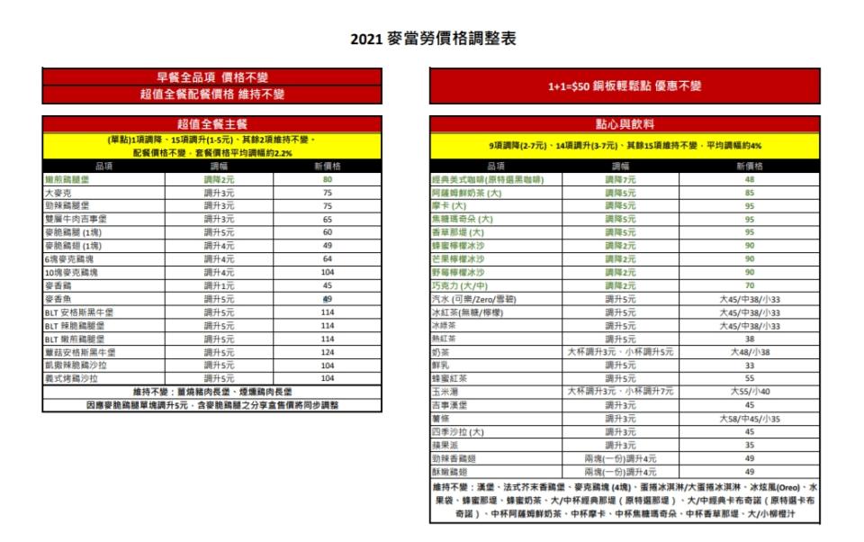 麥當勞價格調整表。（圖／麥當勞提供）