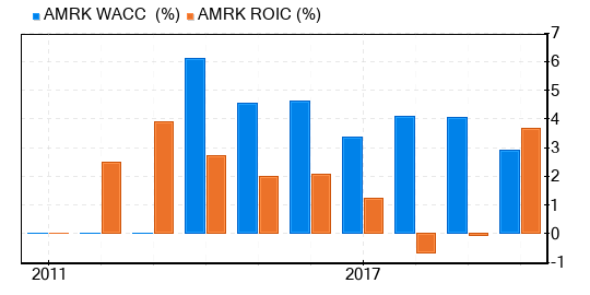 A-Mark Precious Metals Stock Gives Every Indication Of Being Significantly Overvalued