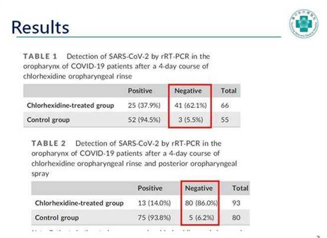 流行病專家黃重德醫學博士最新研究發現，使用含Chlorhexidine漱口水，病毒降低情況。（圖／中榮提供／中國時報張妍溱）