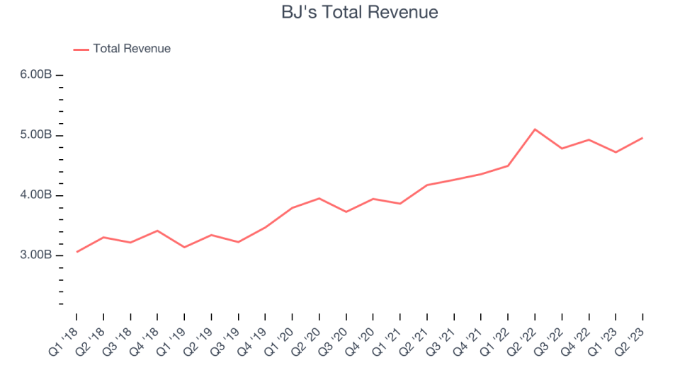 BJ's Total Revenue