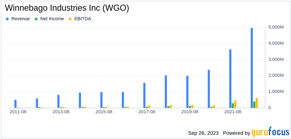 Winnebago Industries Inc (WGO): A Deep Dive into Financial Metrics and Competitive Strengths