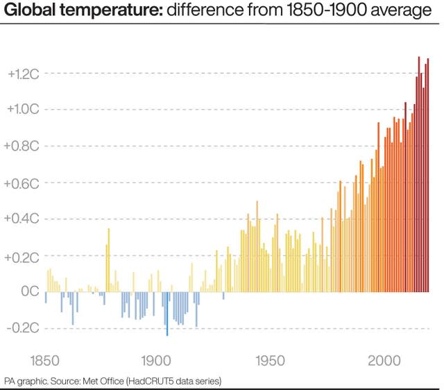 Global temperature: difference from 1850-1900 average 