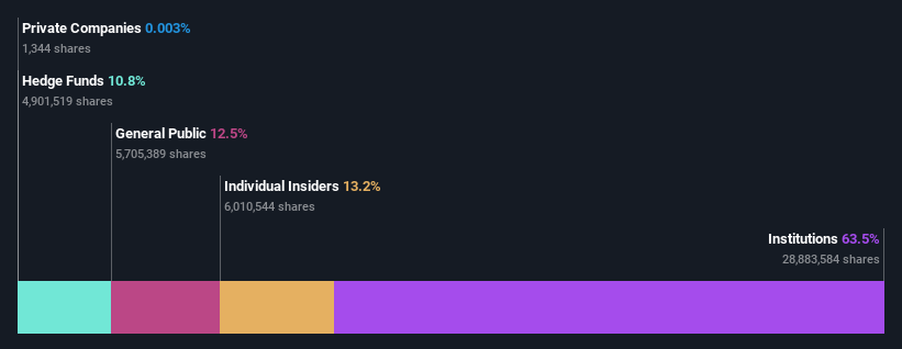 ownership-breakdown