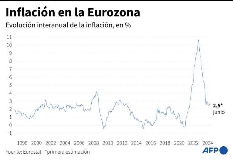 Infografía con la evolución de la inflación en la Eurozona desde 1997 (Samuel BARBOSA)