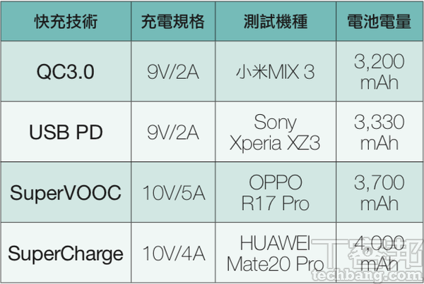 手機快充技術一次看懂： QC、USB PD、 SuperCharge 、SuperVOOC 等4大主流技術解析