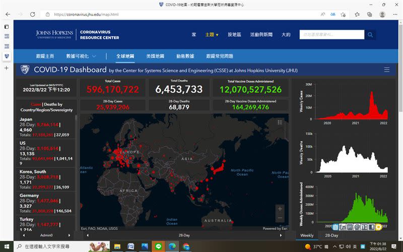 印度神童警告9月不平靜，世界小心3件事。日本疫情持續居世界第一嚴峻。(統計時間20220822-13：38)（圖／翻攝自《美國約翰霍普金斯大學》網站）