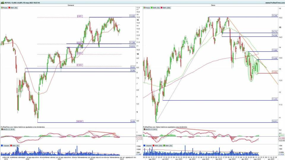 Repsol análisis técnico del valor 