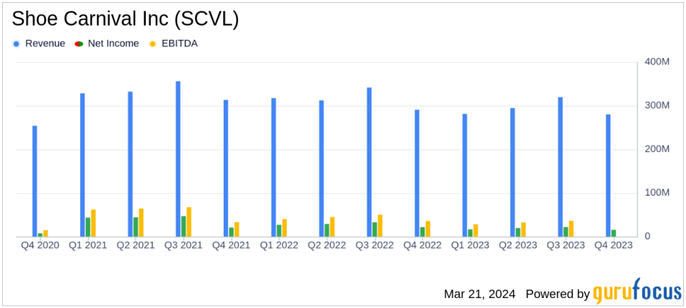 Shoe Carnival Inc (SCVL) Reports Mixed Q4 and Fiscal 2023 Results; Sets Growth Outlook for 2024