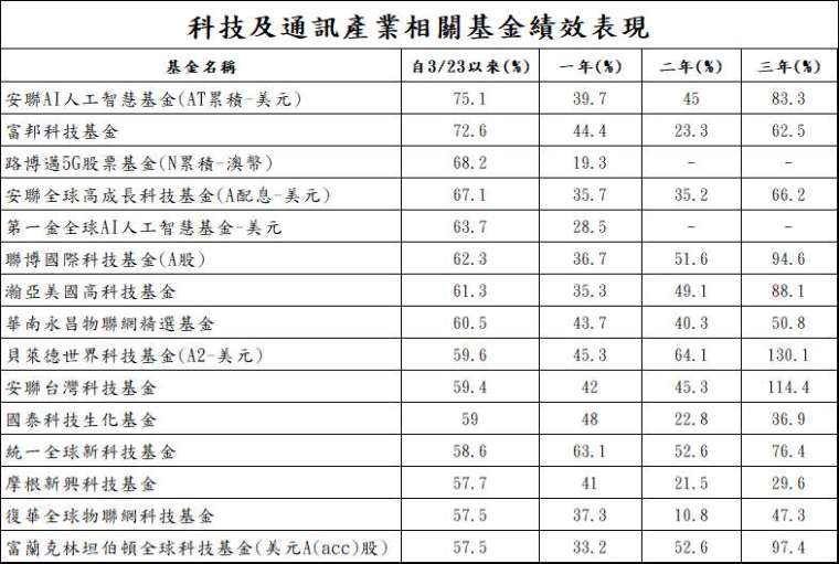 資料來源：晨星；資料日期：2020/7/15；上述為各基金換算成美元之報酬表現。