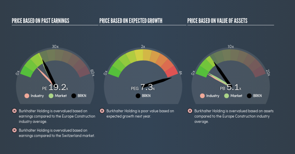 SWX:BRKN Price Estimation Relative to Market, August 23rd 2019