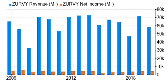 Zurich Insurance Group AG Stock Appears To Be Significantly Overvalued