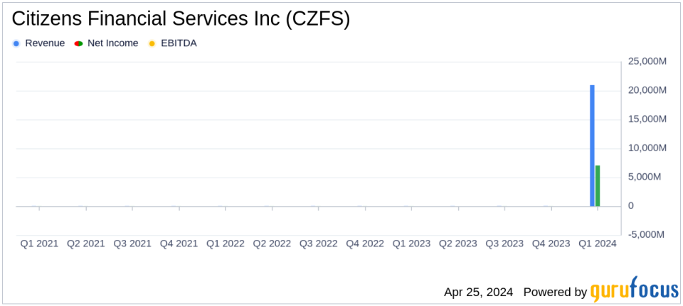 Citizens Financial Services Inc (CZFS) Q1 Earnings: A Close Look Compared to Analyst Estimates