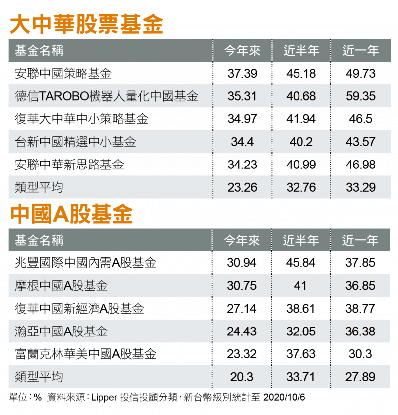 大中華股票基金、中國A股基金表現