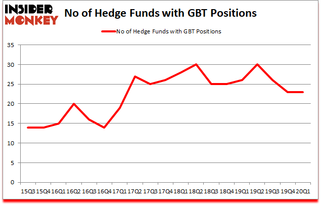 Is GBT A Good Stock To Buy?