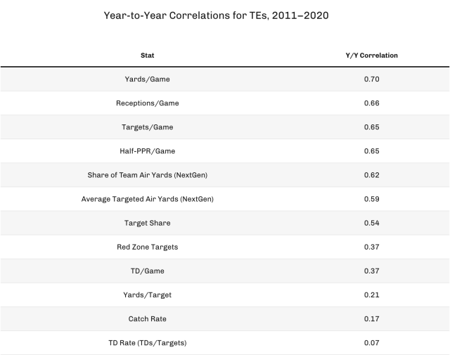 Year-to-year repeatability among the top fantasy tight ends