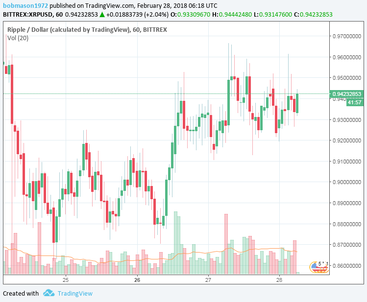 XRP/USD 28/02/18 Hourly Chart