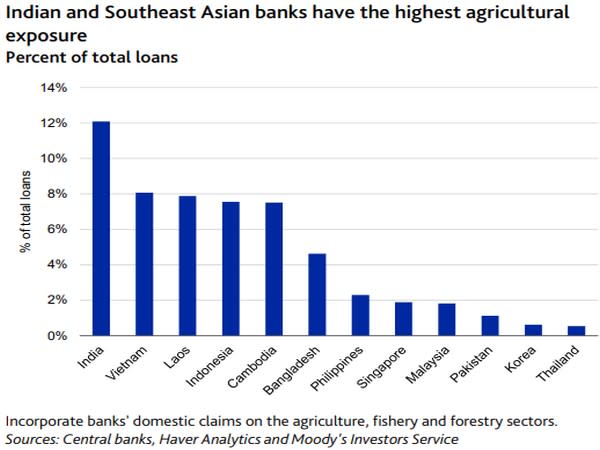 Asia has among the highest water management risks in the world.