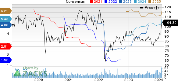 Post Holdings, Inc. Price and Consensus