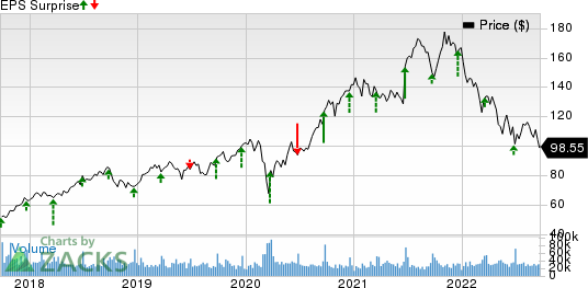 NIKE, Inc. Price and EPS Surprise