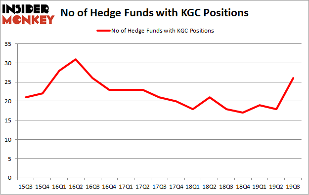 No of Hedge Funds with KGC Positions