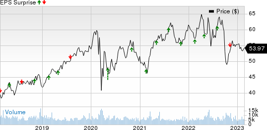 Alliant Energy Corporation Price and EPS Surprise