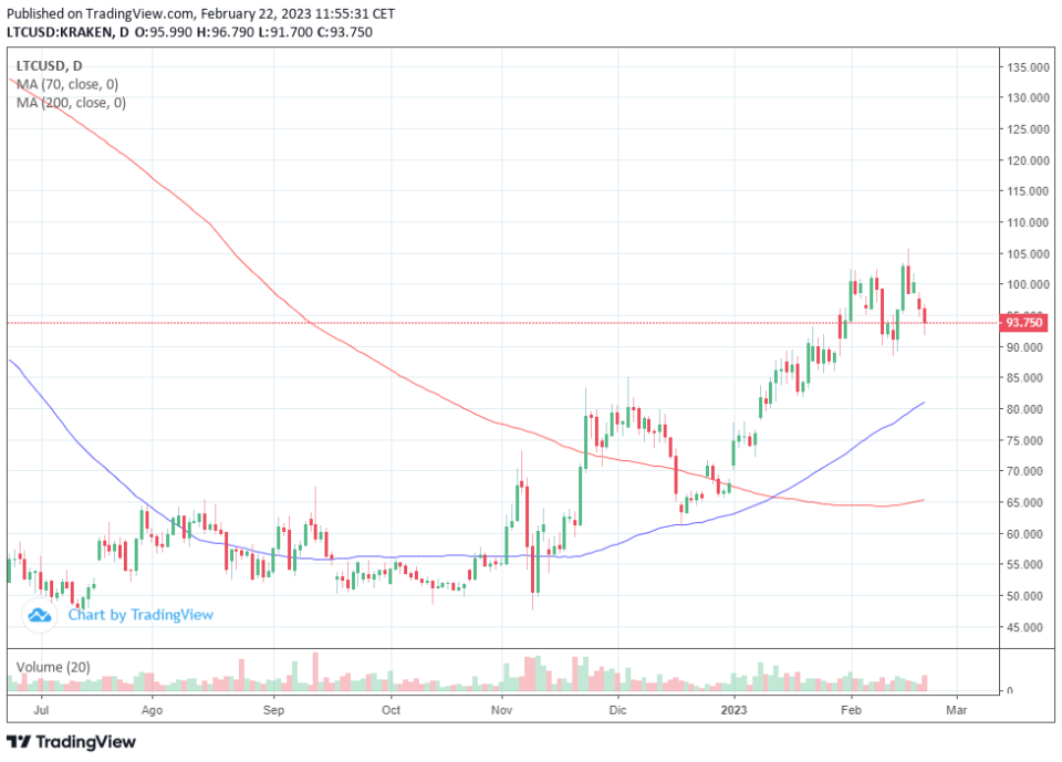 Los NFTs llegan a Litecoin gracias a los ajustes de Ordinals