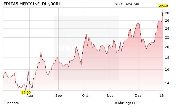 Hammer Charts: Top-Trend Genschere – CRISPR und diese 2 Biotechs starten durch