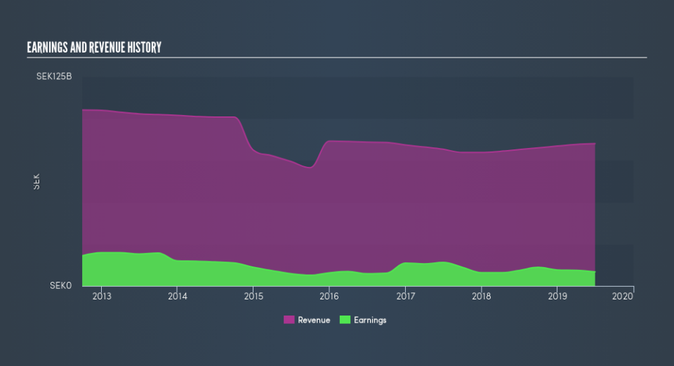 OM:TELIA Income Statement, August 17th 2019