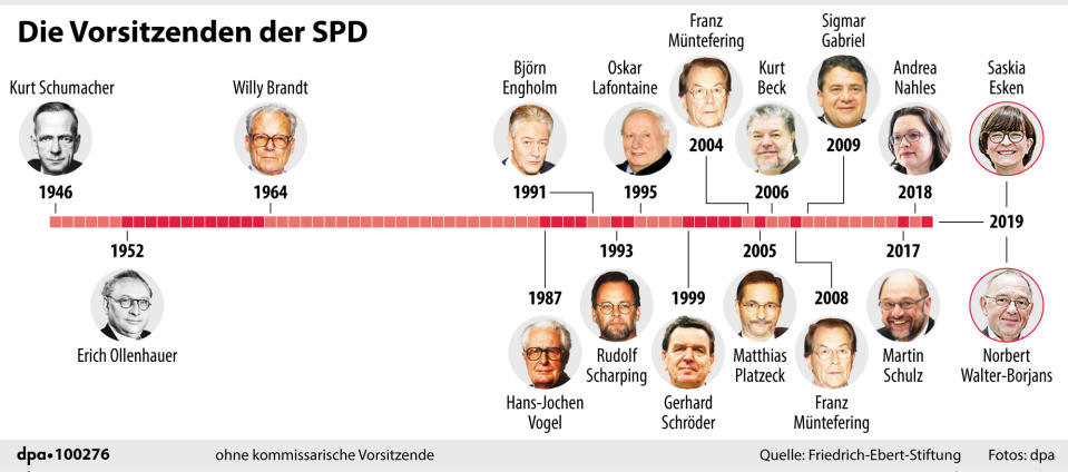 Die Infografik zeigt deutlich: Der Vorsitz der SPD war auch schon mal stabiler (Grafik: dpa)