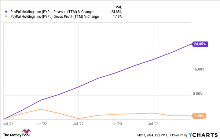PYPL Revenue (TTM) Chart