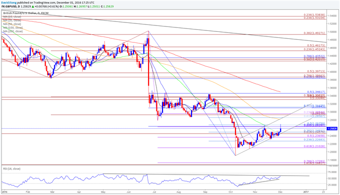 GBP/USD Daily Chart