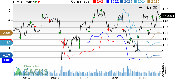Universal Health Services, Inc. Price, Consensus and EPS Surprise
