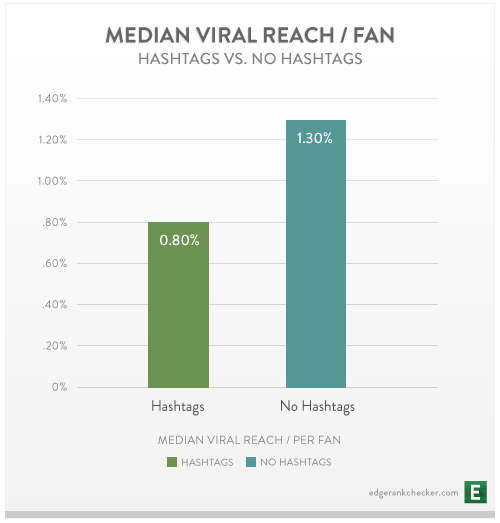 Facebook posts with no hashtags get more engagement than those with (graph)