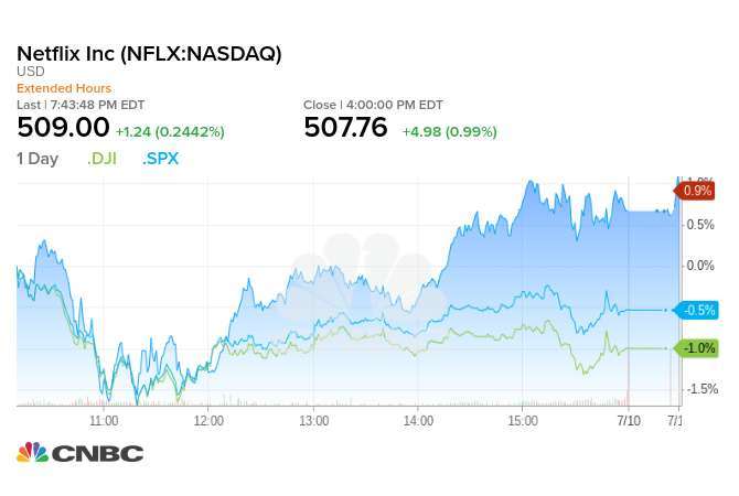 Netflix、道指與S&P 500指數週四走勢