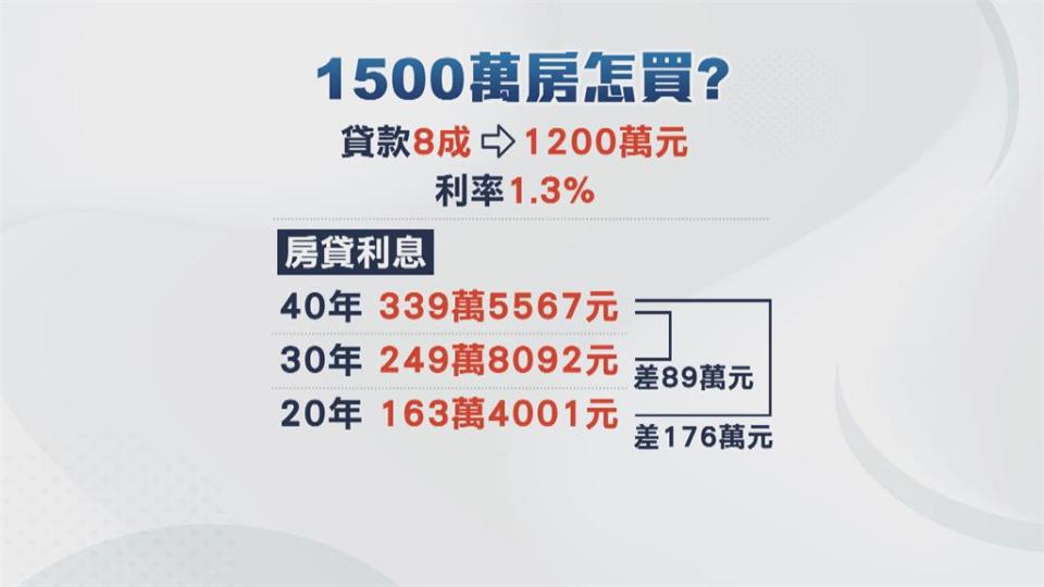 雙薪家庭月收8萬輕鬆買新北房？　興富發總裁鄭欽天說法挨轟