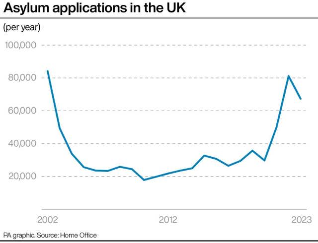 Asylum applications in the UK