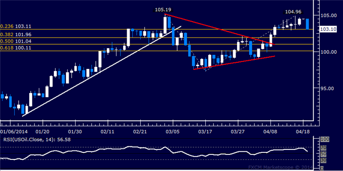 US Dollar Nears Technical Crossroads, Crude Oil Flounders Sub-105.00