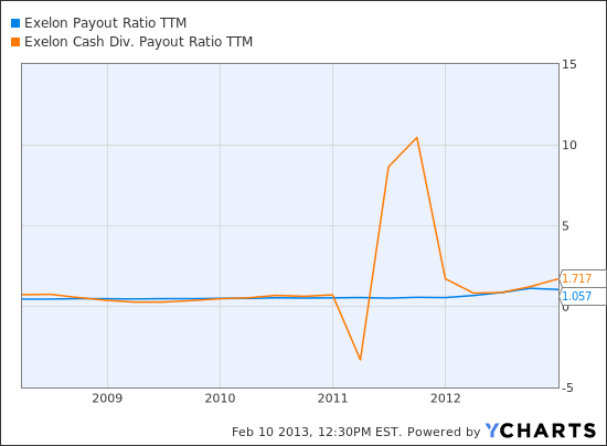 EXC Payout Ratio TTM Chart
