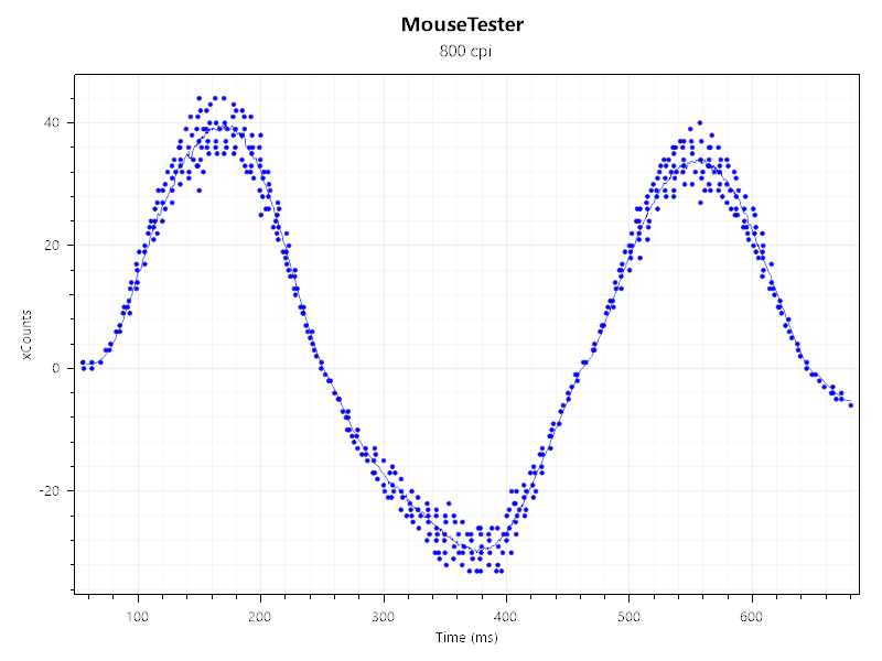 Test results from MouseTester.