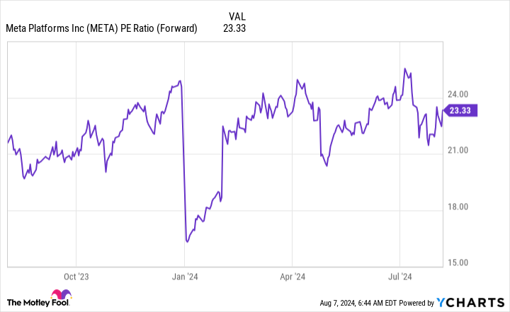 META PE Ratio (Forward) Chart