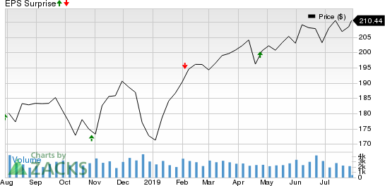 AvalonBay Communities, Inc. Price and EPS Surprise