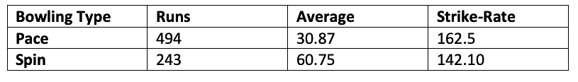 <div class="paragraphs"><p>Tim David’s performances against pace and spin in BBL 2020-21, PSL 2021 and CPL 2021 combined</p></div>