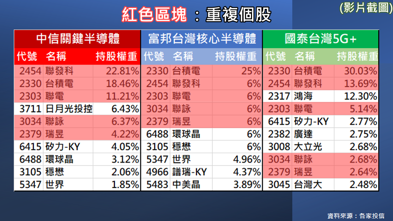 中信&富邦半導體重複個股