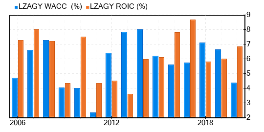 Lonza Group Stock Shows Every Sign Of Being Significantly Overvalued