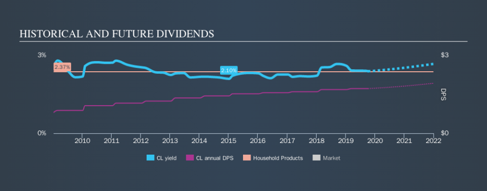 NYSE:CL Historical Dividend Yield, October 7th 2019