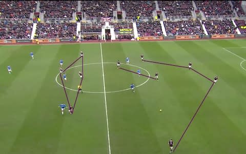 Hearts in a narrow, compact 4-2-3-1