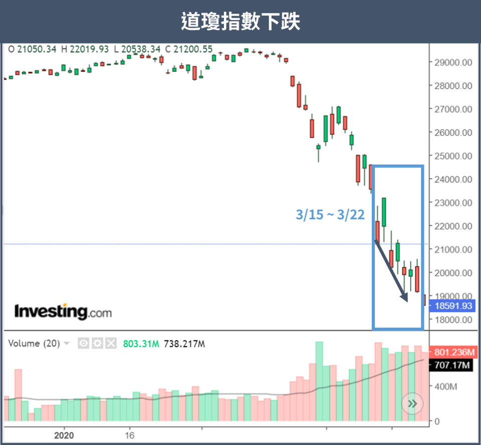 (資料來源：Investing)