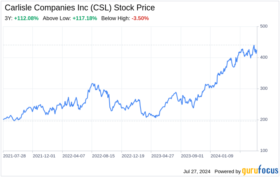 Decoding Carlisle Companies Inc (CSL): Strategic SWOT Analysis