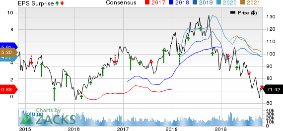 EOG Resources, Inc. Price, Consensus and EPS Surprise