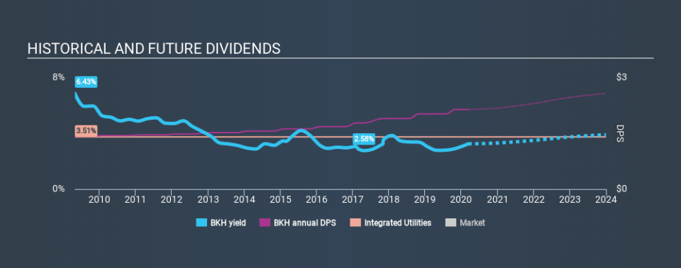 NYSE:BKH Historical Dividend Yield, March 12th 2020